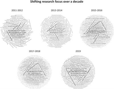 Grand Challenges in Microbiotechnology: Through the Prism of Microbiotechnology